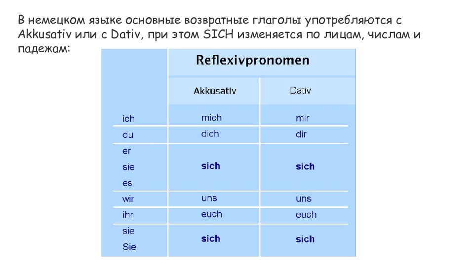 Sich в немецком языке. Возвратные глаголы в немецком языке. Спряжение возвратных глаголов в немецком языке. Возвратные местоимения немецкий таблица. Немецкий язык возвратные глаголы с sich.