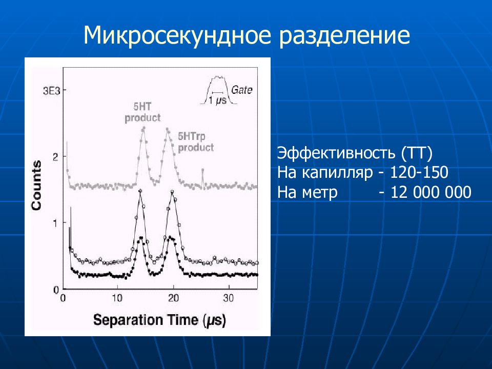 Капиллярный электрофорез презентация