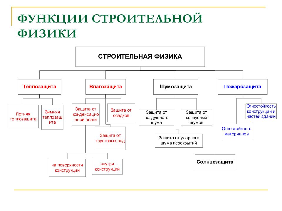 Функции строительства