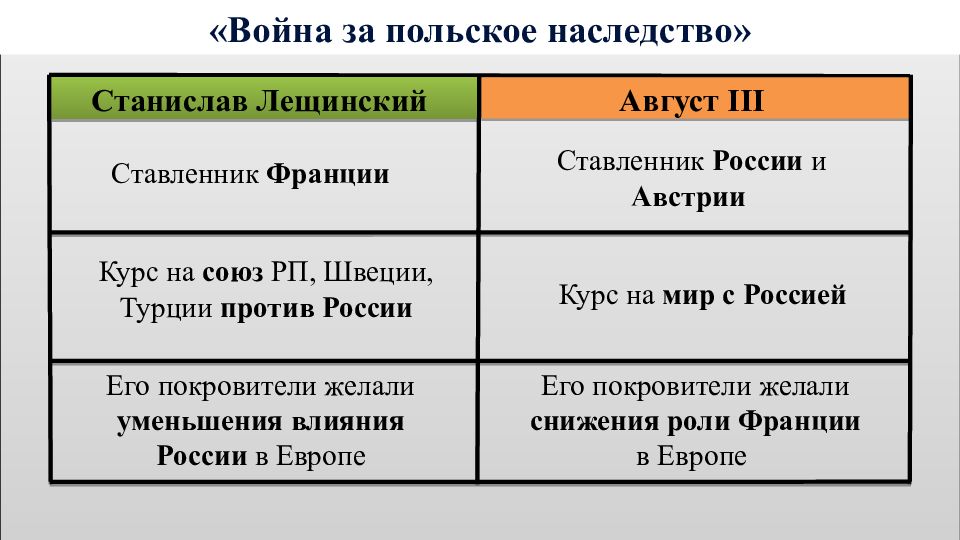 Причины польского наследства. Войны за польское и австрийское наследство. Djqyf PF gjkmcrjt yfckltcndj NF,KBWQF.