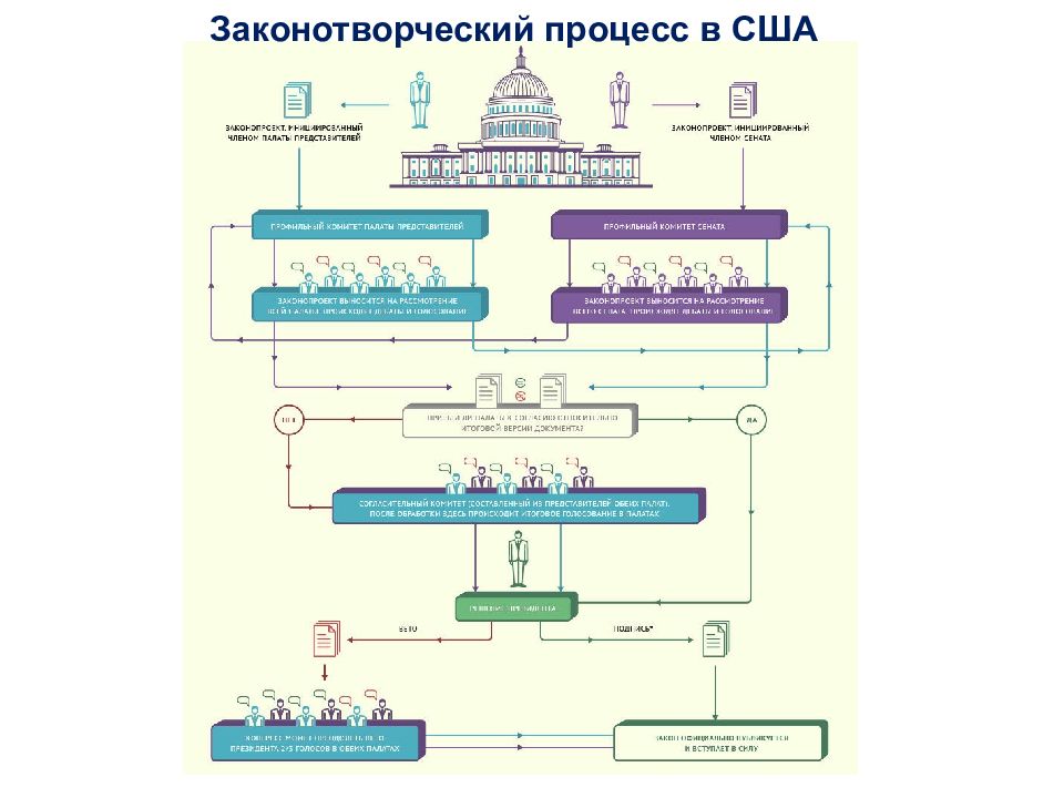 Схема законодательный процесс рф