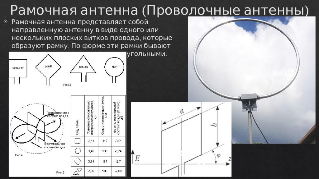 Типы антенн