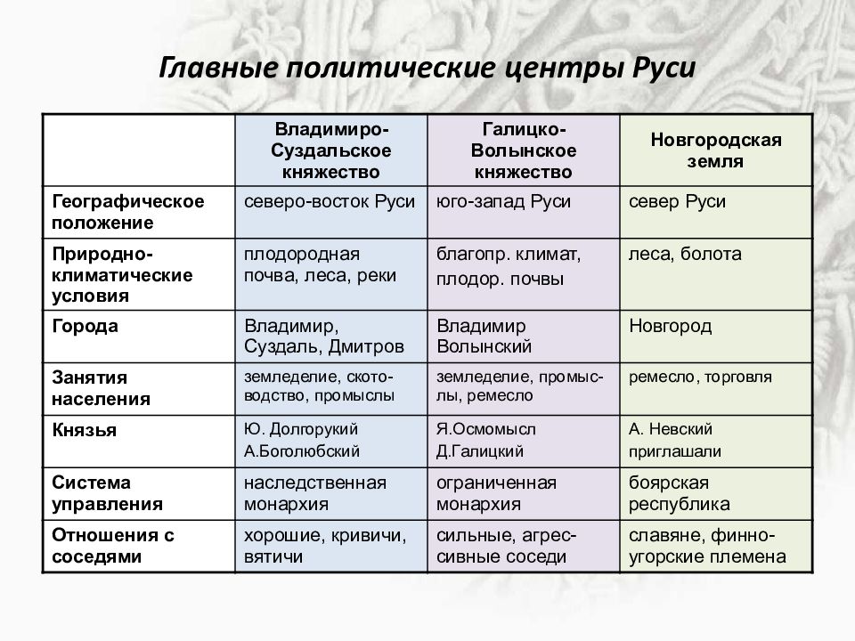 Класс раздробленность руси. Основные центры политической раздробленности на Руси таблица. Основные политические центры Руси таблица. Центры политической раздробленности Руси таблица. Центры феодальной раздробленности на Руси таблица.