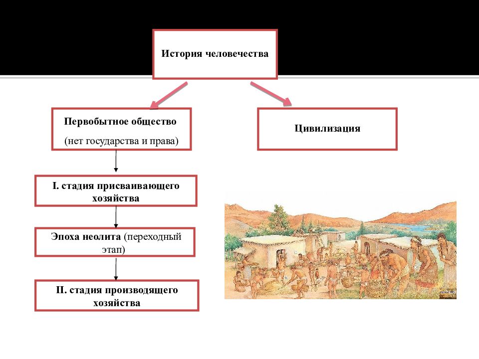 Власть в первобытном обществе кратко. Первобытное общество и цивилизация. Схема образования протогосударства. Протогосударство примеры. Этап производящей экономики первобытного общества.