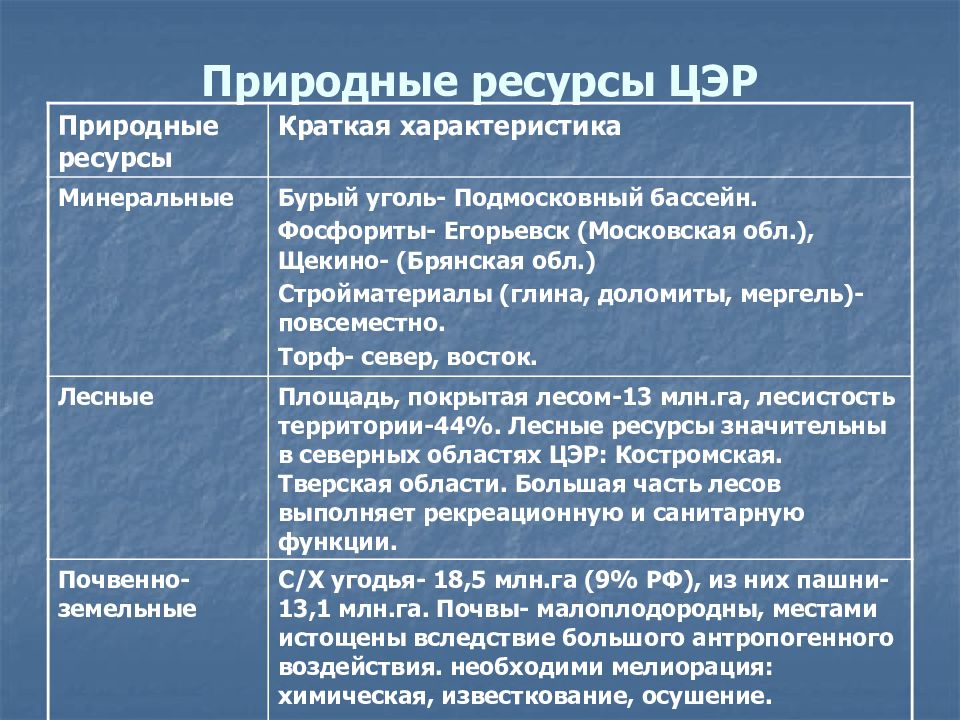 Центральный экономический район 9 класс презентация