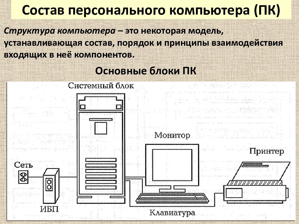 Устройства в составе персонального компьютера. Состав основных устройств ПК. «Состав персональногокомпьютера. Состав персонального компьютера (ПК). Схема состава компьютера.