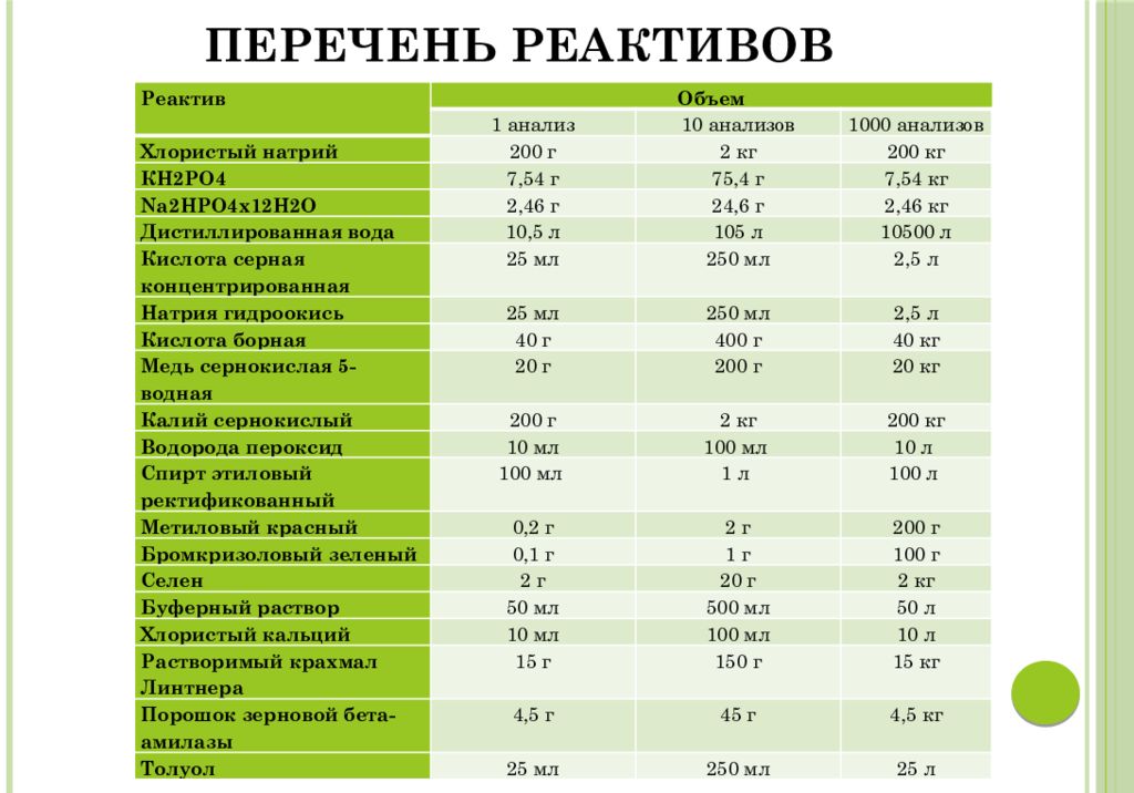 Списки химии. Список реактивов. Список реагентов. Перечень химических реактивов в лаборатории. Перечень химических реактивов по группам хранения.