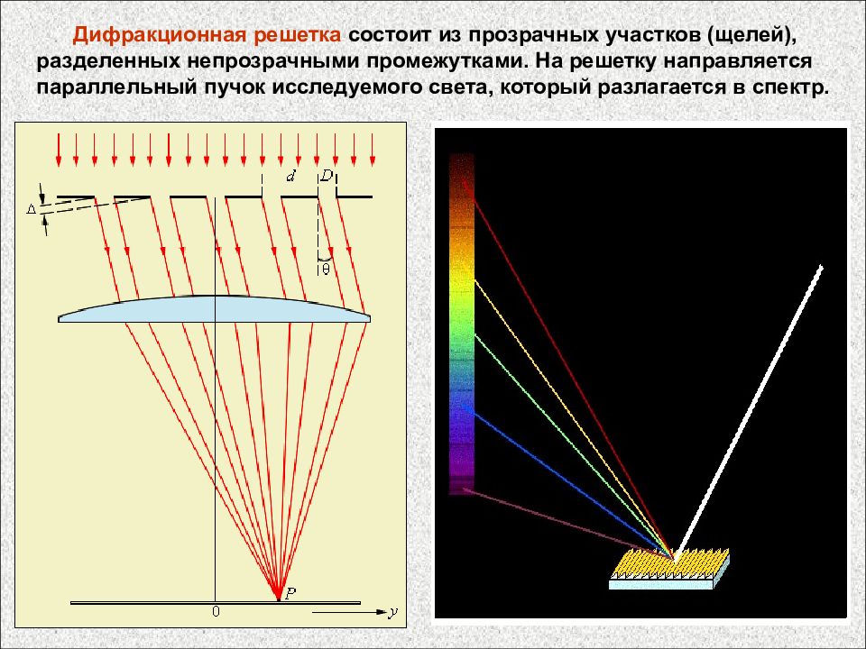 Дифракционная картина на экране. Дифракционная решетка щели. Разложение в спектр дифракционной решеткой. Прозрачная дифракционная решетка. Дифракция света на решетке.