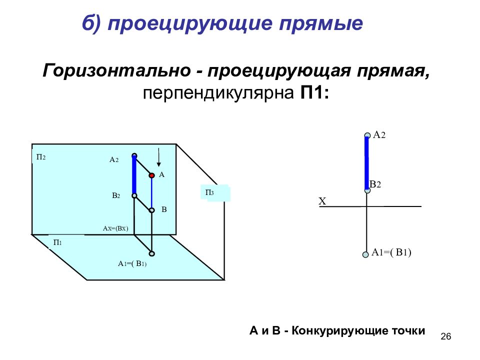 Профильно проецирующая прямая. Горизонтально-проецирующая прямая параллельна п1 и п2. Горизонтально конкурирующие точки Начертательная геометрия. Горизонтально проецирующая прямая Начертательная геометрия. Проекция горизонтально проецирующей прямой на п1.