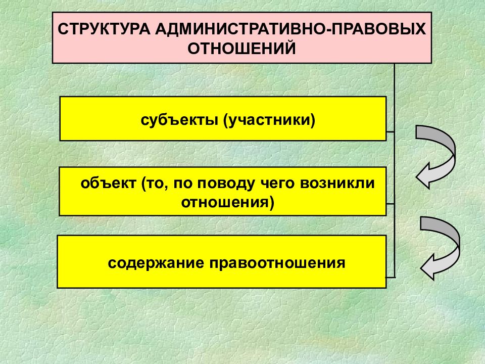 Элементы отношений. Структура административно-правовых отношений. Структура административных правоотношений. Административные правовые отношения структура. Составьте схему структуры административно-правовых отношений.