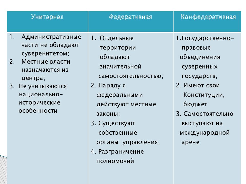 Формы государства обществознание сложный план