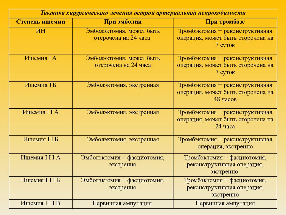 Степени острой ишемии конечности