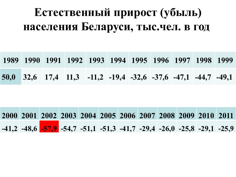 Естественный прирост убыль