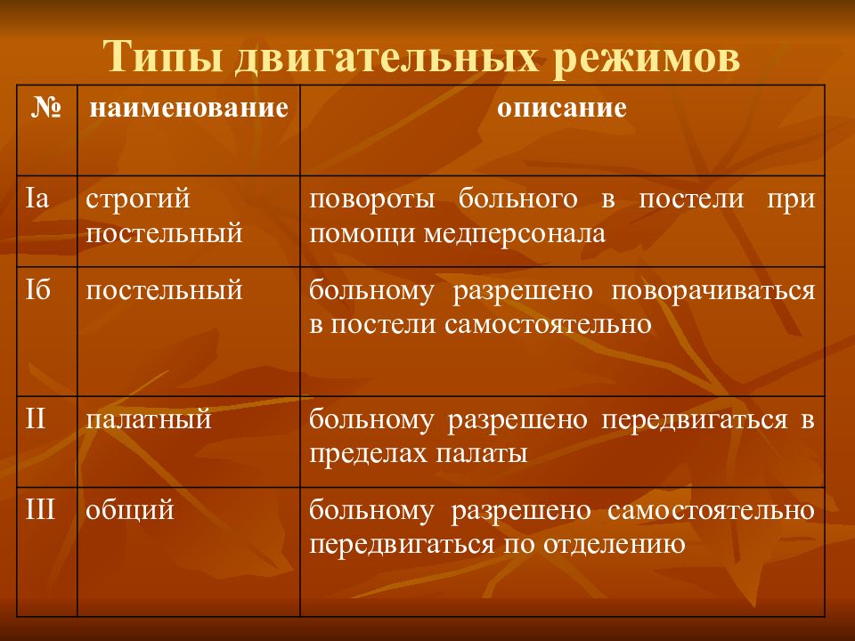 Описание режимов. Виды режимов двигательной активности пациента. Режимы двигательной активности пациента в стационаре. Двигательные режимы в стационаре. Виды двигательного режима.