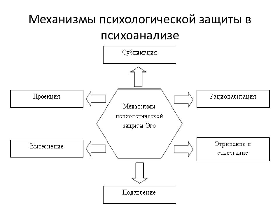 Механизм фрейда. Защитные механизмы психики схема. Механизмы защиты в психологии по Фрейду. Защитные механизмы в психоанализе. Защитные механизмы психики Фрейд.