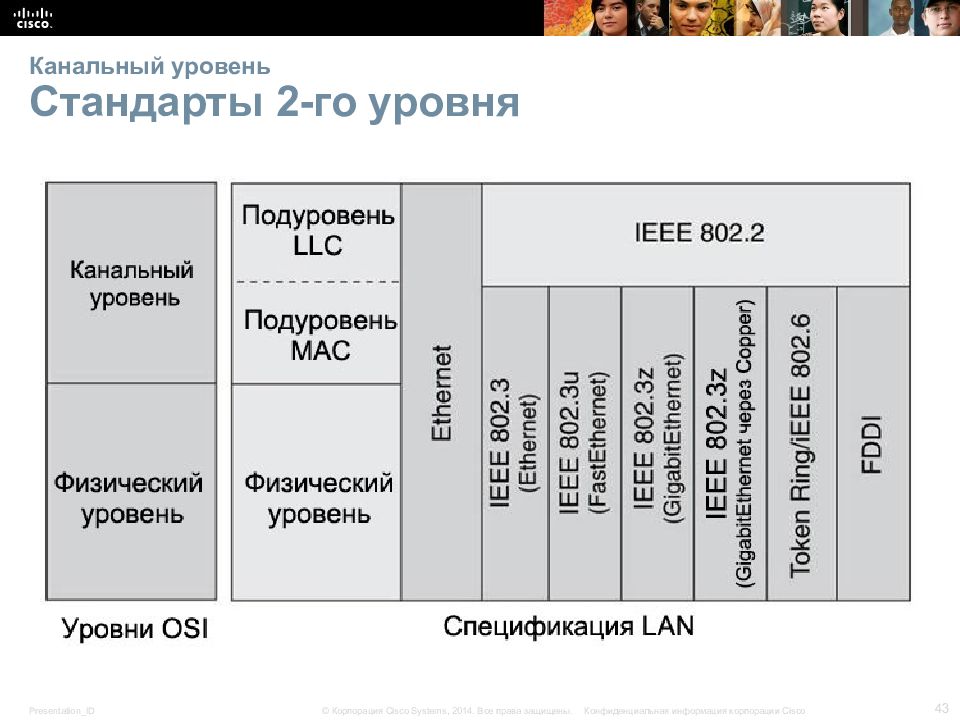 Стандарты канального уровня. Канальный уровень модели. LLC канальный уровень. Заголовок канального уровня.