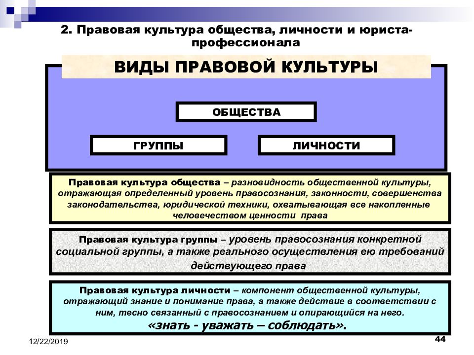 Виды правовой культуры схема