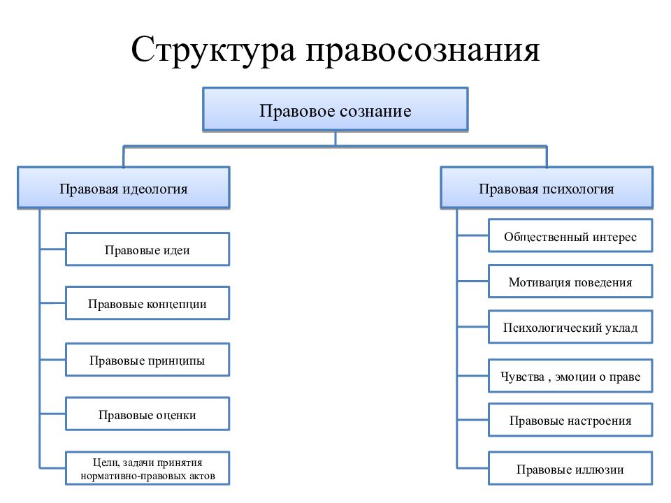 Структурная схема оперирования идеологии