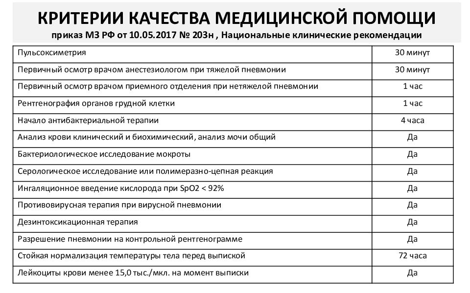 Стандарт медицинской помощи приказ. Стандарт оказания помощи при пневмонии.