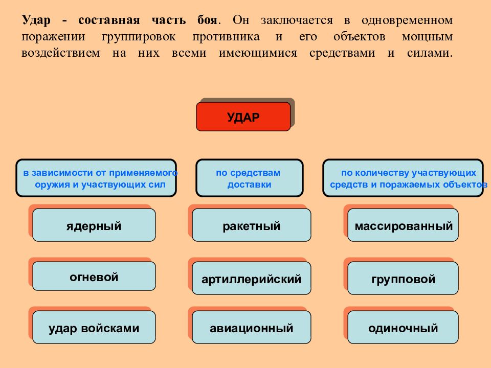 Групповой удар это. Основные виды общевойскового боя. Виды боя тактика. Составные части общевойскового боя. Классификация ударов.