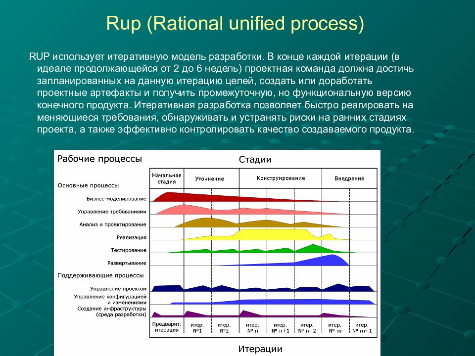 Что такое внедрение. Rup модель жизненного цикла. К фазам жизненного цикла системы (Rup). Методологии Rational Unified process. Основные процессы методология Rup.