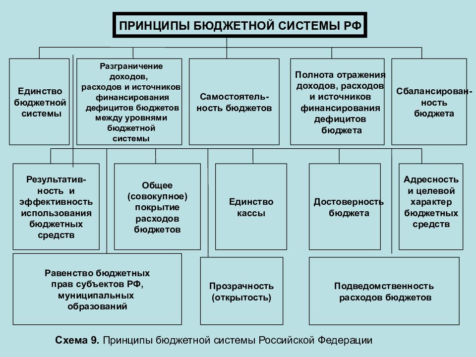 Принципы составления проектов бюджетов бюджетной системы рф