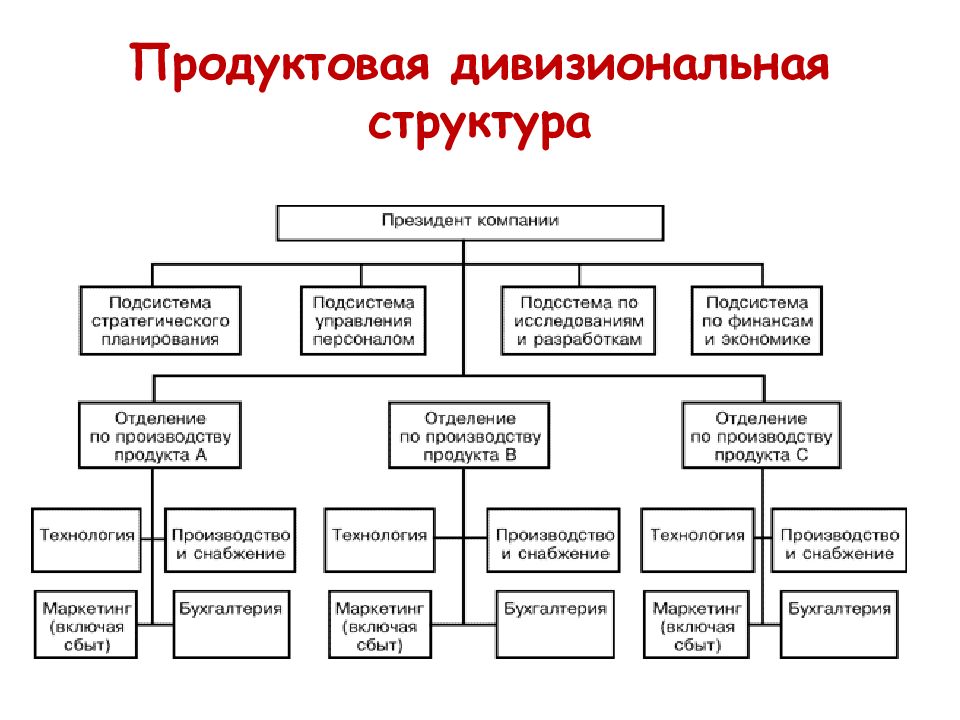 Дивизионально матричная структура