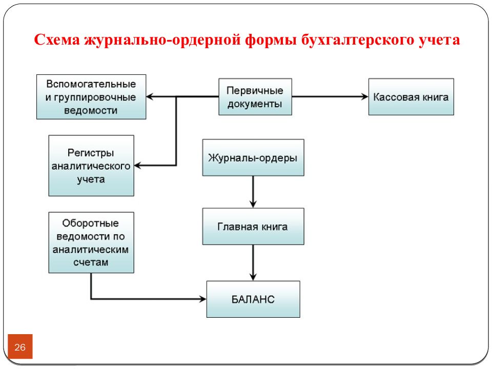 Схема бухгалтерского учета