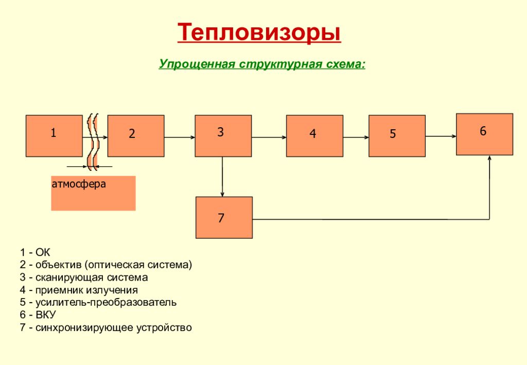 Тепловизоры