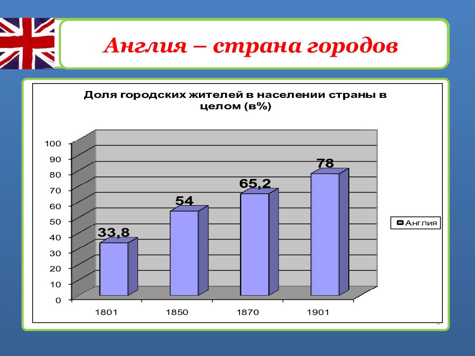 Великобритания экономическое лидерство и политические реформы презентация по истории 9 класс