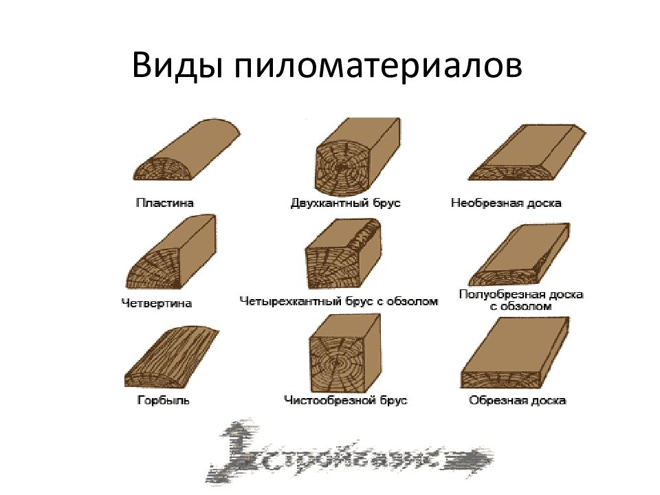 Доска какое число. Виды пиломатериалов. Пиломатериалы подразделяются на. Наименование пиломатериалов. Лесоматериалы и изделия из древесины.