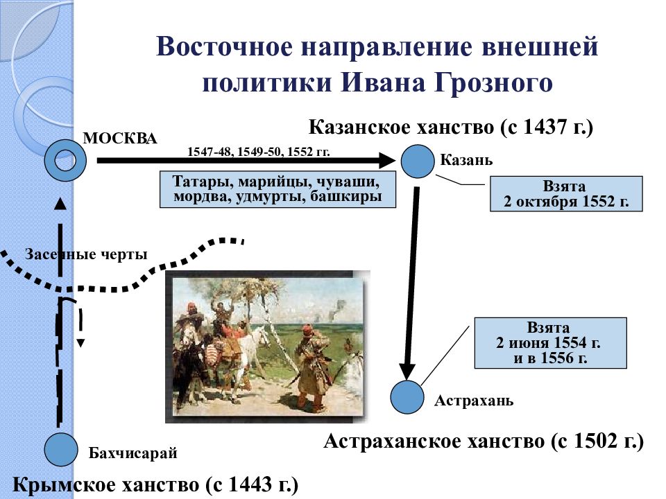 Направления политики ивана грозного. Внешняя политика Ивана Грозного Восточное направление. Внешняя политика Ивана Грозного Казань. Внешняя политика Ивана Грозного.