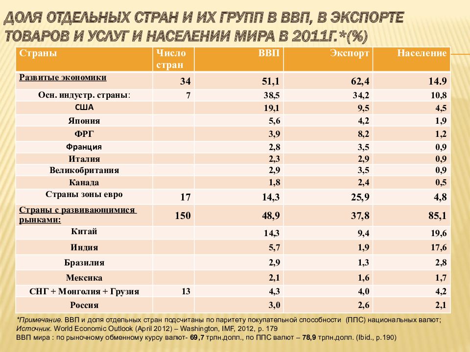 4 группы стран. Доля ВВП стран. Доля ВВП стран в мире. Доля экономики в мире по странам. Доля сектора услуг в ВВП стран.