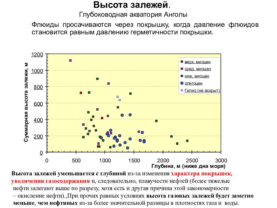 Высота газа. Высота залежи. Миграция газов геохимия. Задания на миграцию газа.