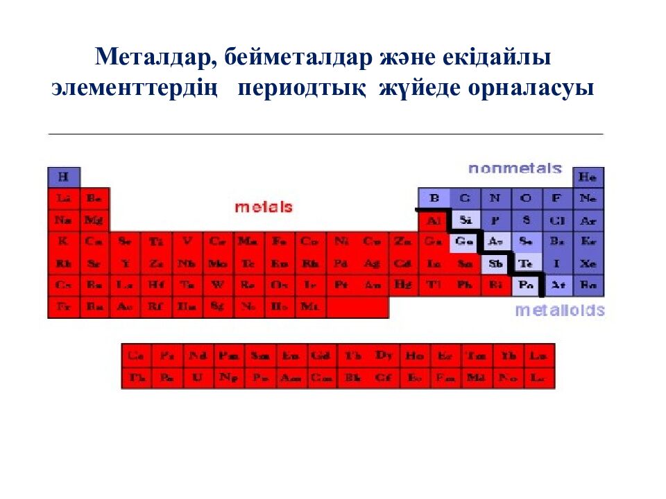 Металдар, бейметалдар және екідайлы элементтердің периодтық жүйеде орналасуы