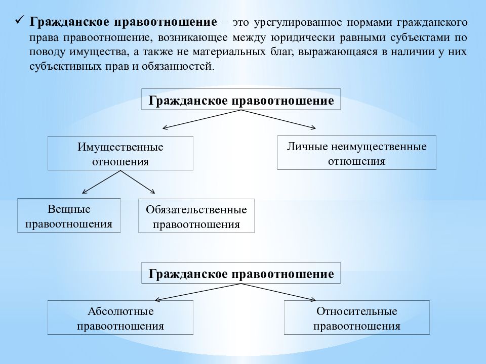 Абсолютные правоотношения. Основы гражданского права. Основы гражданских правоотношений. Основы гражданского законодательства. Правовая основа гражданского права.