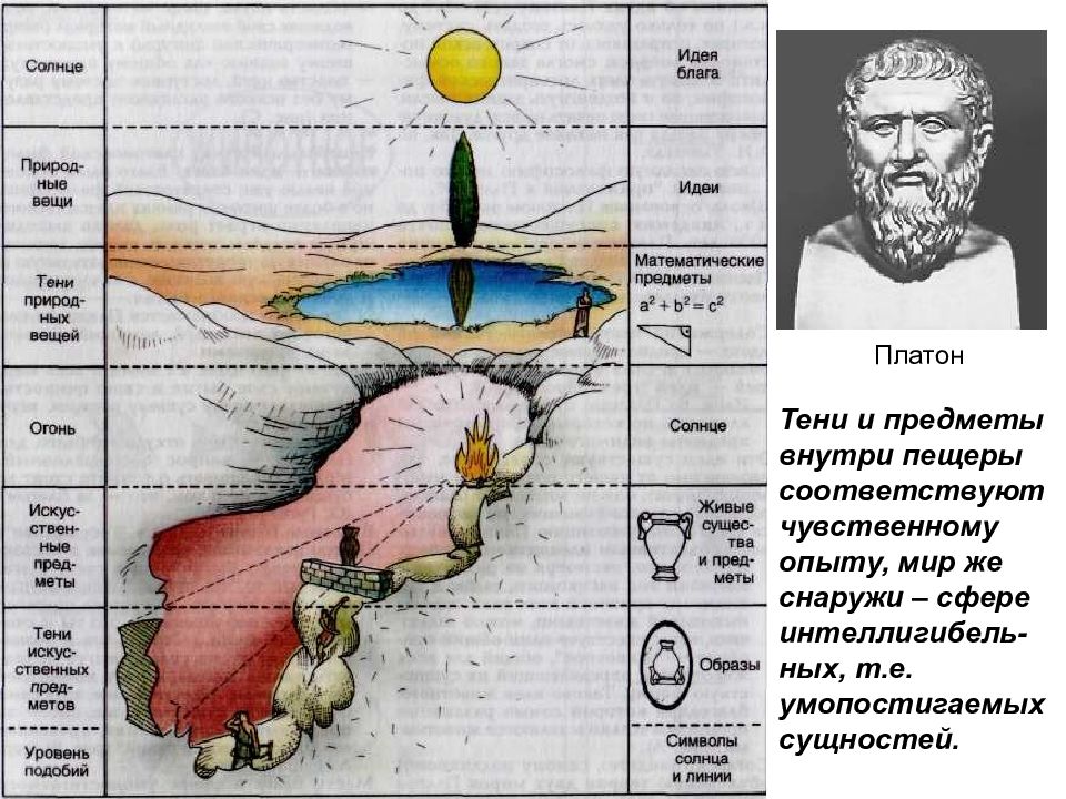 Платон тени. Миф о пещере Платона. Платон царство идей миф о пещере. Платоновский миф о пещере. Притча о пещере Платона.