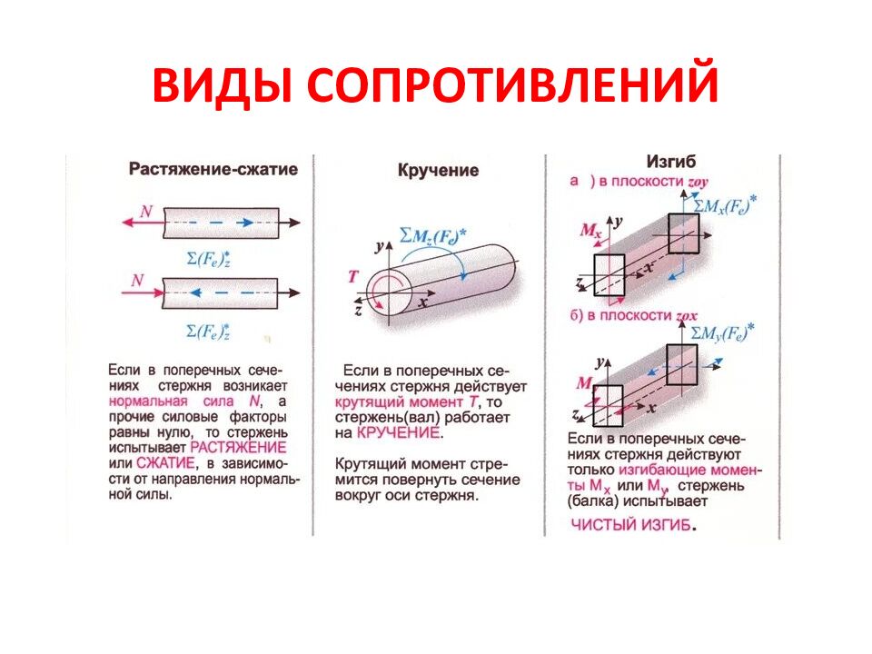 ВИДЫ СОПРОТИВЛЕНИЙ