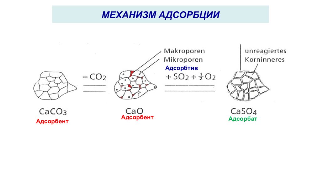 Адсорбция схема процесса