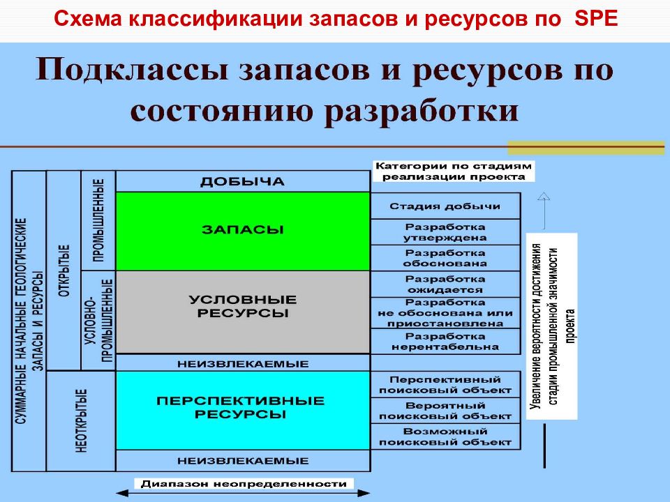 Ресурс р. Классификация запасов. Классификация запасов и ресурсов. Классификация запасов схема. Классификация запасов и ресурсов по spe.