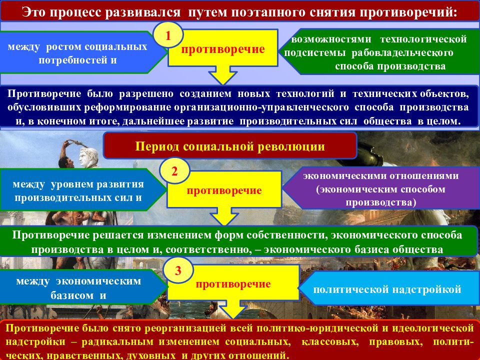 Снятие противоречий. Процесс снятия противоречий это. Методы снятия противоречий. Конструктивное снятие противоречий. Противоречия рабовладельческого общества.