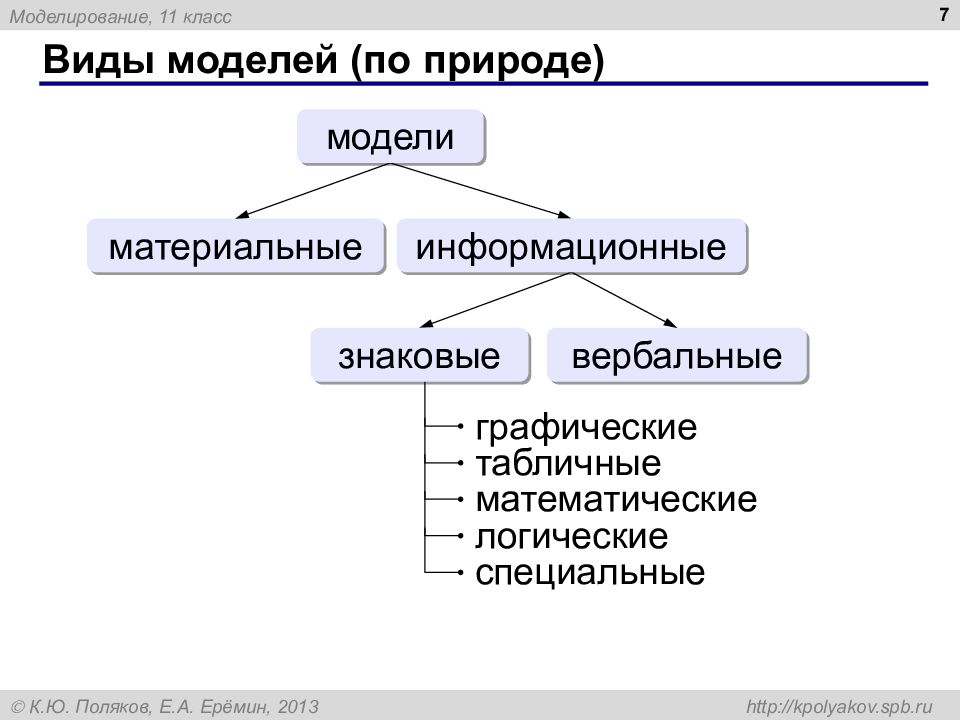 Презентация на тему моделирование 7 класс