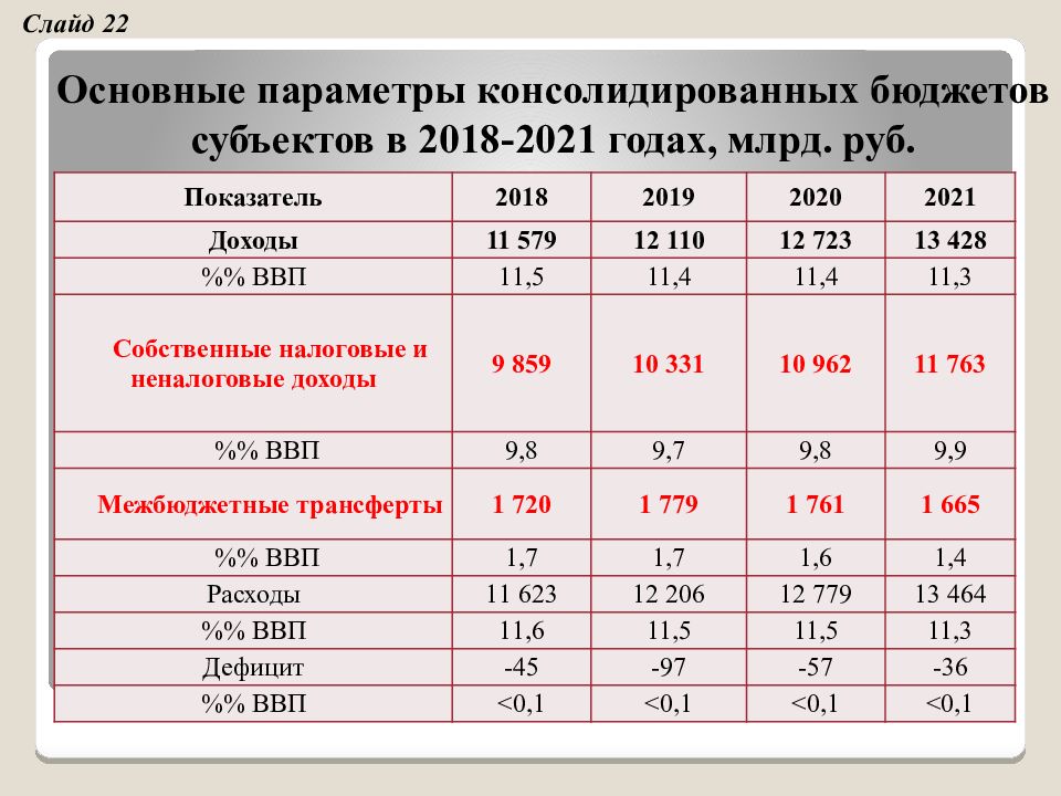 Размер федерального бюджета рф. Основные параметры бюджета. Доходы консолидированного бюджета. Консолидированный бюджет РФ 2020 год. Консолидированный бюджет РФ 2021.