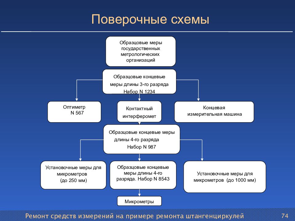 Типами поверочных схем являются