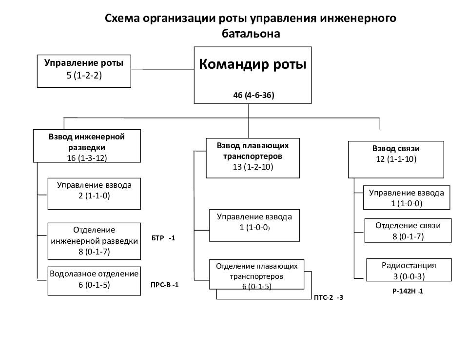 Командир управления. Ремонтно-восстановительный батальон схема. Батальон связи структурная схема. Организационно-штатная структура ремонтной роты. Взвод инженерной разведки состав.