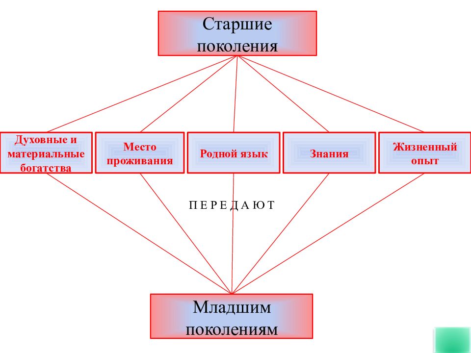 Место поколения. Составьте схему богатство материальное духовное. Знания богатство. Составить схему богатство материальное и духовное. Старшие и младшие поколения России рисунок.