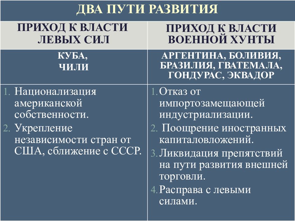 Сша во второй половине 20. Развитие стран Латинской Америки. Пути развития стран Латинской Америки. Развитие стран Латинской Америки во второй половине ХХ века.. Страны Латинской Америки во второй половине 20 века.