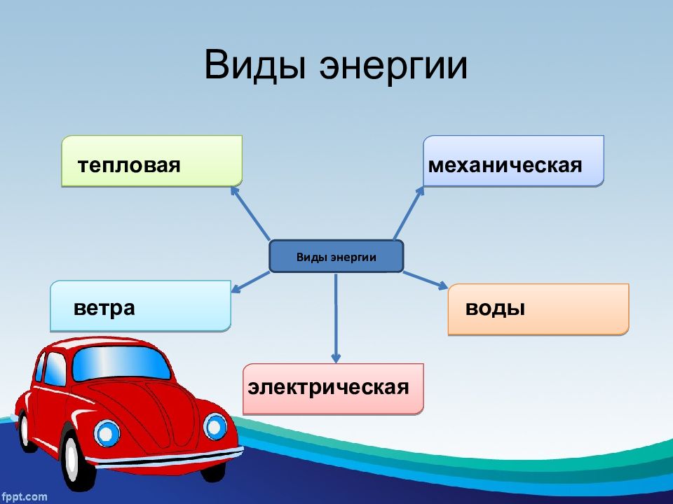 Подпишите виды энергии соответствующие каждому элементу рисунка