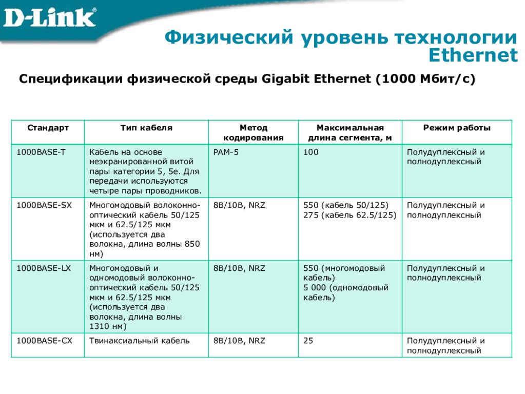 Физический уровень. Спецификации физической среды Ethernet. Тип кабеля Gigabit Ethernet. Типы сред Gigabit Ethernet. Физический уровень Ethernet.