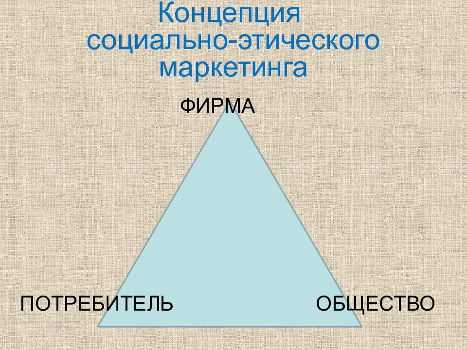 Социальная ответственность и этика маркетинга презентация